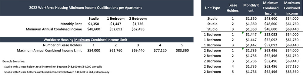 Workforce Housing Minimum Income Qualifications income snippet