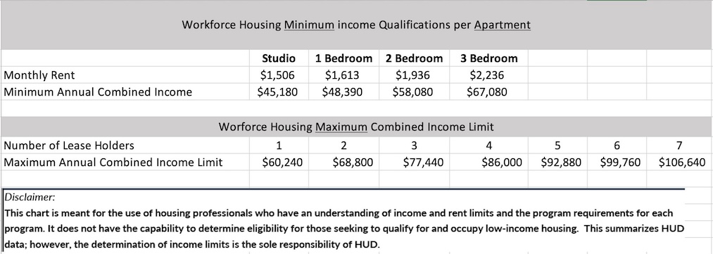 Workforce Housing Chart